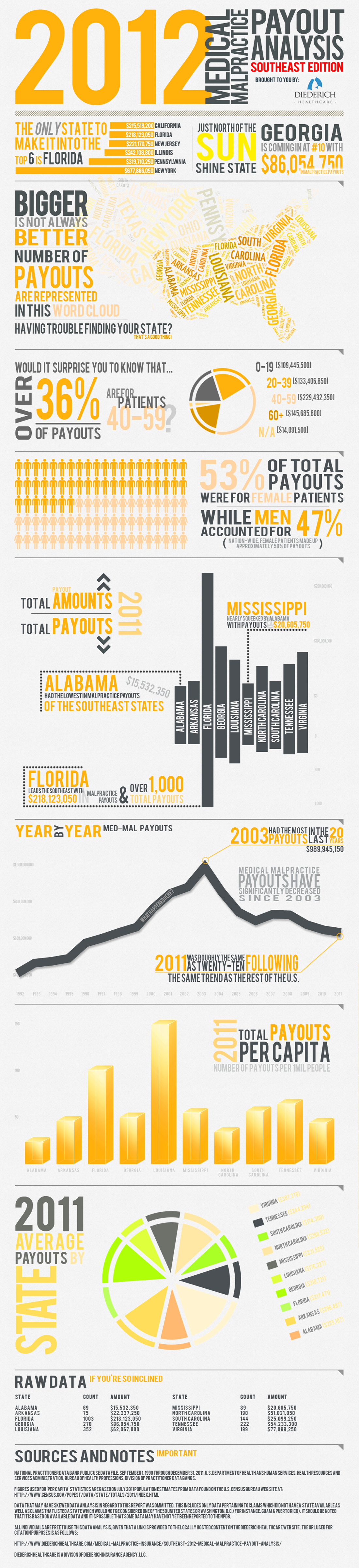 2012-southeast-medical-malpractice-payout-analysis